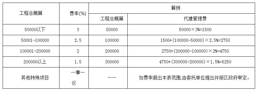 代建制最新规定及其深远影响